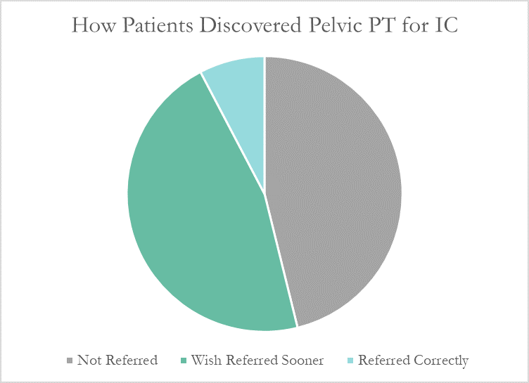 Patients discover that Pelvic PT is an option